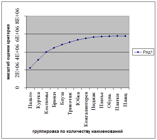 Реферат: Совершенствование ассортиментной политики сети продуктовых магазинов на основании потребительс