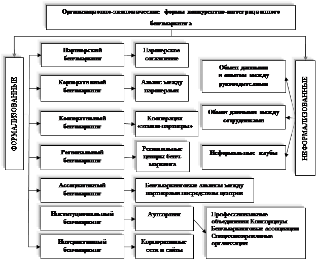 Курсовая работа по теме Механизм бечмаркинга