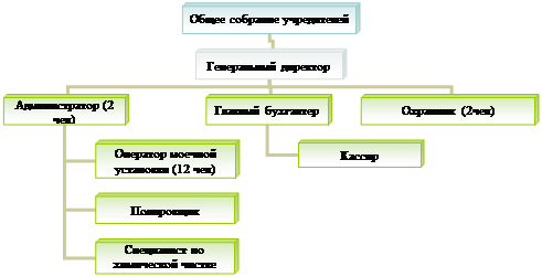 Организационная диаграмма