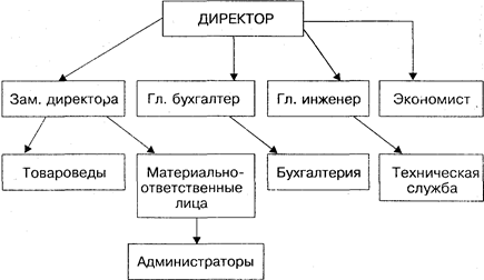 Курсовая работа по теме Анализ денежных средств на примере ООО 'БизнесПроект'