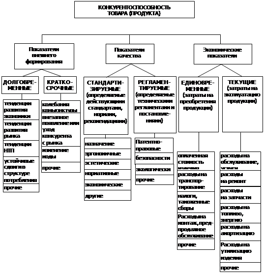 Курсовая работа по теме Конкурентоспособность товара, её оценка