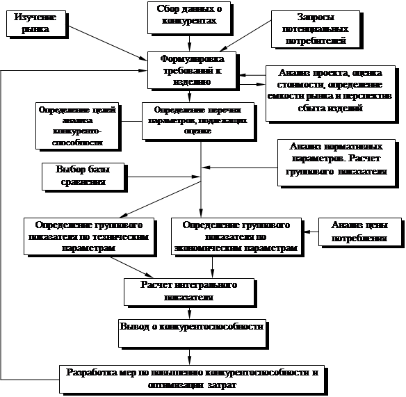 Курсовая работа: Методы оценки и обеспечения конкурентоспособности товаров и услуг