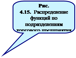 Скругленная прямоугольная выноска: Рис. 4.15. Распределение функций по подразделениям торгового предприятия