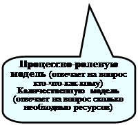Скругленная прямоугольная выноска: Процессно-ролевую модель (отвечает на вопрос кто-что-как-кому)
Количественную модель (отвечает на вопрос сколько необходимо ресурсов)
