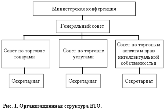 Курсовая работа: Правовой статус Всемирной Торговой Организации