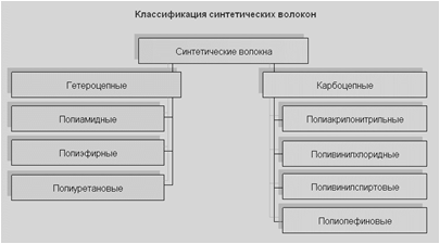 Описание: C:\Documents and Settings\Администратор\Рабочий стол\Рабочая\На летнюю сессию 2010 год\Химизация технологических процессов\klass_sin_vol.gif