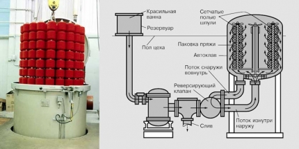 Описание: ПАКОВОЧНЫЙ КРАСИЛЬНЫЙ АППАРАТ используется для крашения пряжи, намотанной на сетчатую полую шпулю. Краситель закачивается из красильной ванны в шпули, проходит через мотки (паковки) и отсасывается. Затем направление потока изменяется. Процесс повторяется до тех пор, пока не получается требуемый цветовой оттенок. На фотографии показан вертикальный барабан с мотками пряжи.